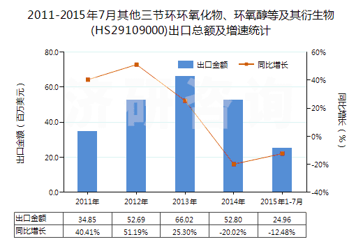 2011-2015年7月其他三節(jié)環(huán)環(huán)氧化物、環(huán)氧醇等及其衍生物(HS29109000)出口總額及增速統(tǒng)計(jì)